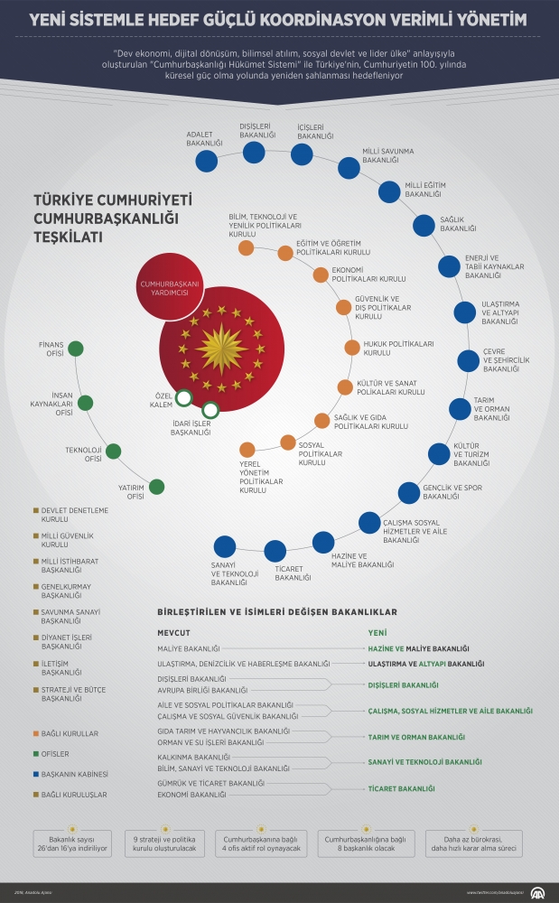 Bakanlıkların teşkilat yasaları lağvedildi